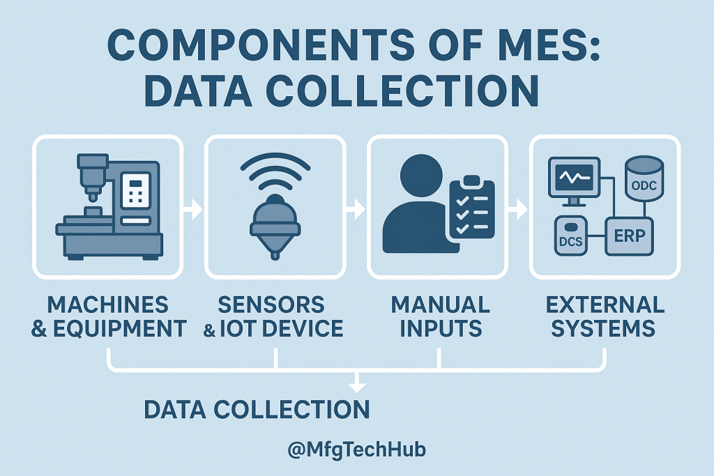 Infographic showing MES data collection and integration with icons for IoT sensors, machines, ERP, SCADA systems, and real-time production analytics.
