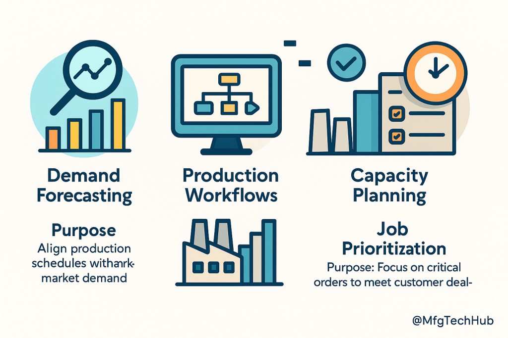Infographic of MES planning components including demand forecasting, workflows, capacity planning, and job prioritization using clean icons and shapes.