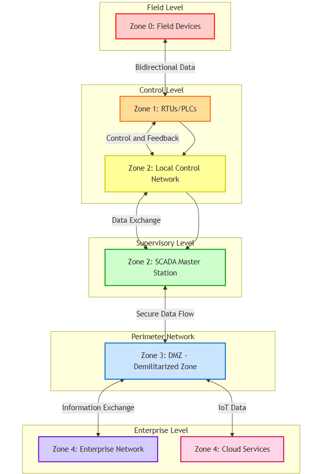 SCADA System Hierarchy Levels