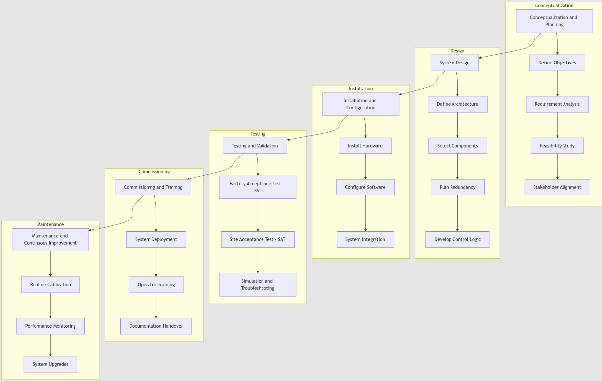 DCS Project Lifecycle Diagram